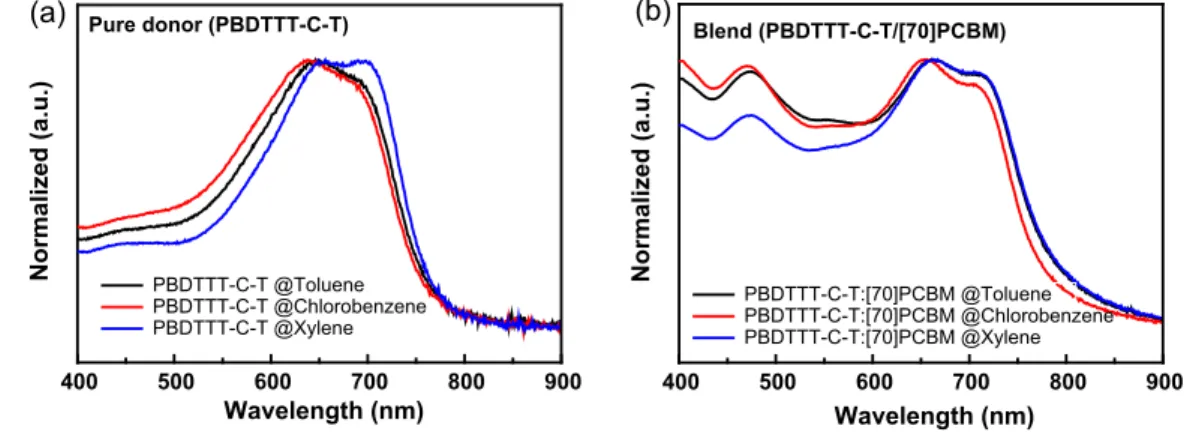 Fig. 6. The absorption spectra of ﬁlms prepared with different solvents. (a) The pure PBDTTT-C-T and (b) the blend of PBDTTT-C-T/[70]PCBM.