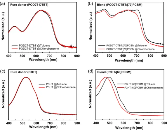 Fig. 11. The absorption spectra of ﬁlms prepared with different solvents. (a) The pure POD2T-DTBT, (b) POD2T-DTBT/[70]PCBM, (c) the pure P3HT and (d) P3HT/[60]PCBM