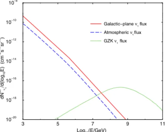 Fig. 1. Galactic-plane, horizontal atmospheric and GZK tau neutrino ﬂuxes under the assumption of neutrino ﬂavor  oscil-lations parameterized as Eφ ν τ ( E) =  1 .5 · 10 −5 ( E/GeV) −2.63 for E < E 1 , 9 .5 · 10 −4 ( E/GeV) −2.95 for E ≥ E 1 , (5)