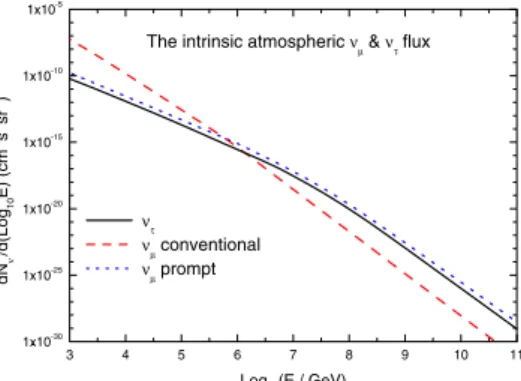 Fig. 2. The comparison of downward atmospheric ν µ and ν τ