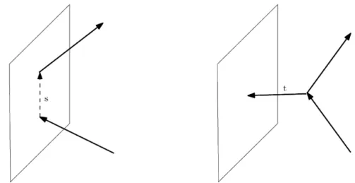 Fig. 1. There are two possible channels for closed strings scattered from D-branes/O-planes