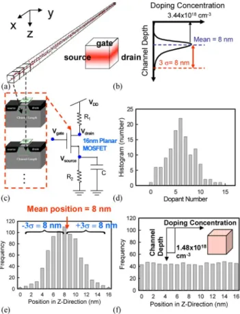 Fig. 3. DC characteristic fluctuations of: (a) V , (b) I , (c) g , and (d) r of the 125 discrete dopant fluctuated 16-nm-gate planar MOSFET.