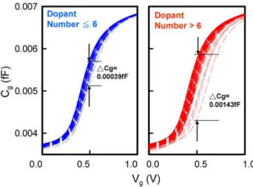 Fig. 5. (a) High frequency response of the 125 discrete dopant fluctuated 16-nm-gate planar MOSFET, where the black line indicates the nominal case and dashed lines are the discrete dopant fluctuated cases