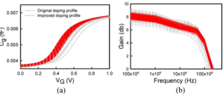 Fig. 7. Comparison of gate capacitance and frequency response fluctuations of the discrete dopant fluctuated 16-nm-gate cases generated from the improved (dashed line) and original (solid line) doping distributions.