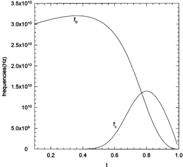 FIG. 6. Plot of m 9 of slab with l˜ given in Eq. ~1! vs reduced field b [B 0 /B c 2 (0) at f 510 GHz for different reduced 
