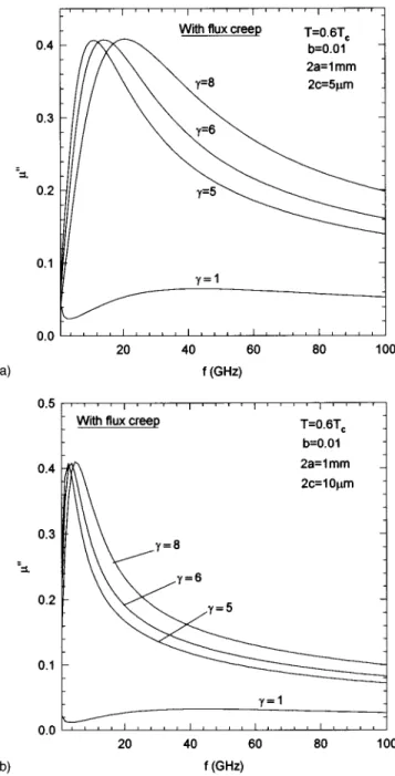 FIG. 9. ~a! Frequency-dependent imaginary part of m in Eq. ~27! of a rectangular rod, 2a 51 mm, 2c55 mm at T50.6T c and