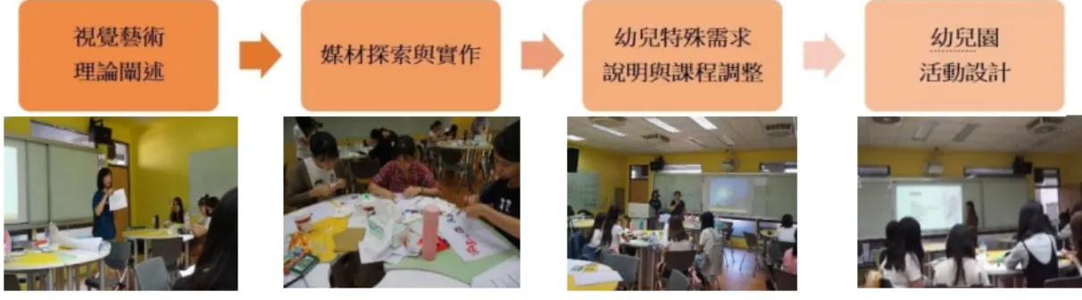 圖 1  視覺藝術理論與實作  三、音樂的理論與實作  有關音樂藝術的理論與實作部分，分為生活美學、音樂藝術元素、師資生課 程設計等三部分，茲分述如下：  (一) 生活美學的意涵  生活中的美處處都有，例如：玻璃窗的雨滴有節奏地敲打丶滑落丶敲打丶滑 落，幼兒跟著媽媽把芒果丁、奇異果片和幾顆葡萄洗洗切切，擺放在小小的白磁 盤裡。美感教育必須是全面的、是生活的，文學、音樂、繪畫、雕塑、建築  、 舞蹈、戲劇、電影等藝術，都是環環相扣、互相生成、相互滋養、相互碰撞，產 出美好的創意與能量（蘇珊，訪談，2020 年