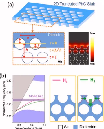 Fig. 1. (Color online) (a) Scheme of 2D truncated PhC slab surrounded by air and the definition of slab-edge  termina-tion parameter ␶