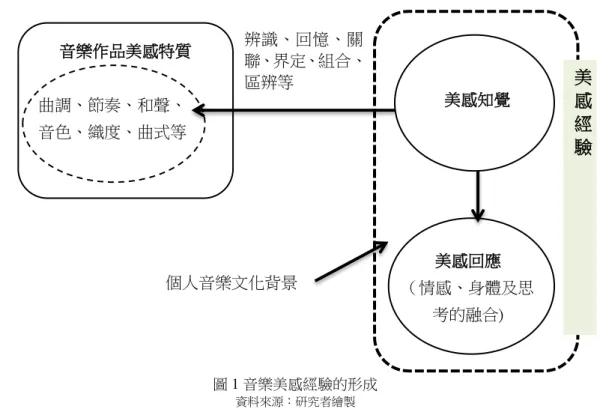 圖 1 音樂美感經驗的形成 