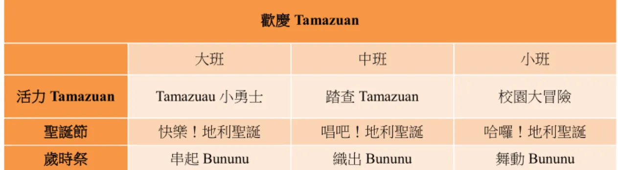 表 1  歡慶 Tamazan 課程設計架構  歡慶 Tamazuan 