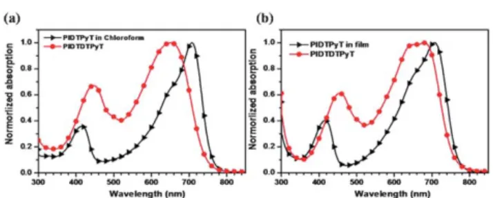 Fig. 1 UV-vis absorption spectra of polymers PIDTPyT and PIDTDTPyT in chloroform solution (a) and in film (b).