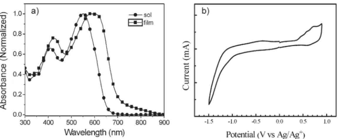 Figure 4. X-Ray diffraction pattern of a powdery PBDT-DODTBT sample.