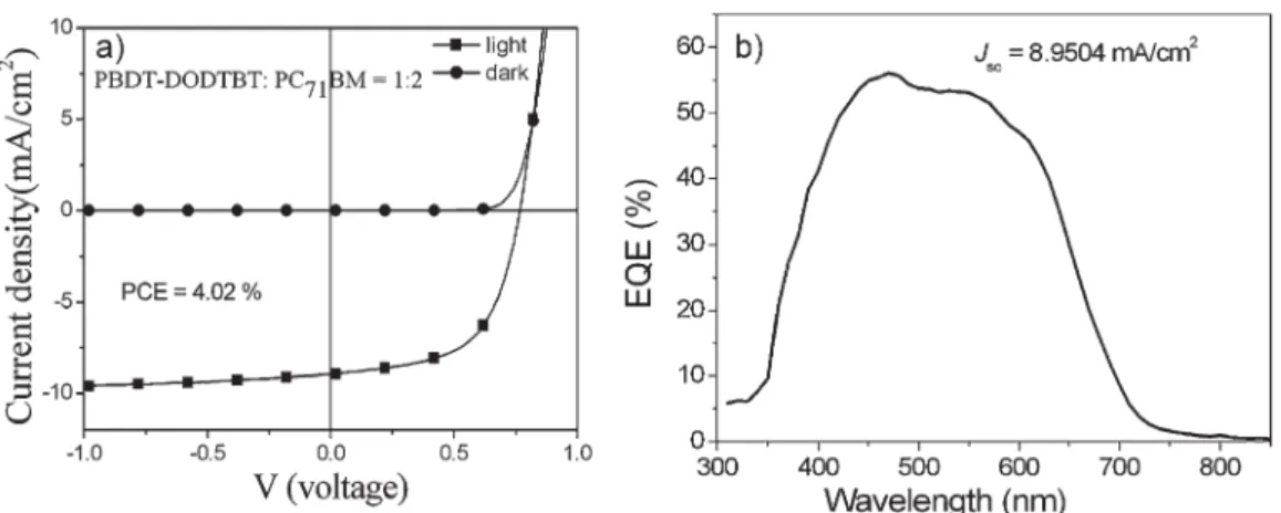 Figure 6. a) Current density/voltage (J/V) curves of a PBDT-DODTBT:PC 71 BM (1:2, w/w) device under 100 mW  cm 2 , AM 1.5 solar irradiation