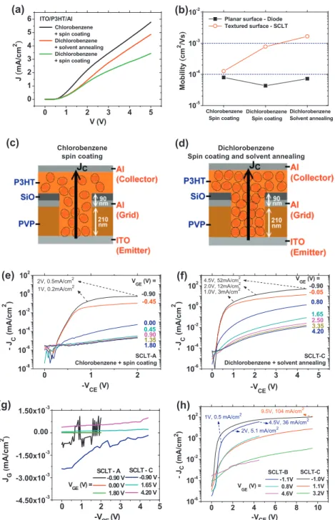 Fig. 1. Device characteristics fabricated by various solutions and processes. (a) Diode characteristics