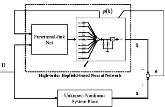 Figure 4. The closed-loop configuration of HOHNN for function  approximation. 