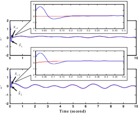 Figure 7. Behavior of approximation system using HNN. 