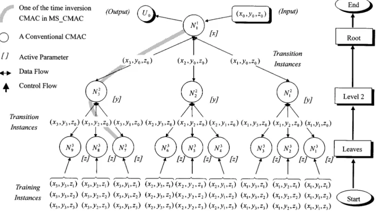Fig. 1. The topology of a three-level MS_CMAC neural-network model.