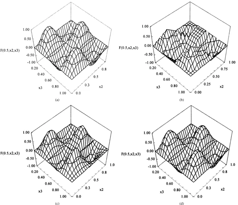 Fig. 2. (a) The plots of F (0:5; x ; x ). (b) The computed output of F (0:5; x ; x ) in MS_CMAC ( = 0)