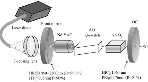 Figure  1  depicts the experimental configuration for the diode-pumped AQS Nd:YAG/YVO 4  Raman laser