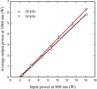 Fig. 2. The average output power at the fundamental  wavelength of 1064 nm with respect to the incident pump  power at different pulse repetition rate from 20 kHz to 50 kHz