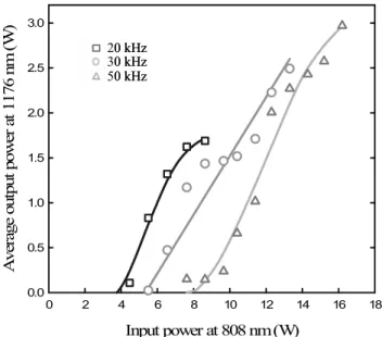 Figure  4  illustrates the average output power and output pulse energy at 1176 nm with respect to the incident pump  power for PRF of 20, 30, and 50 kHz
