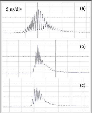 Fig. 7. With input power of 8.6 W, 12.3 W, and 14.8 W at a pulse repetition rate of 50  kHz, the effective pulse width (pulse energy divided by real peak power) of (a), (b),  and (c) is 5.17 ns, 3.07 ns, and 3.33 ns
