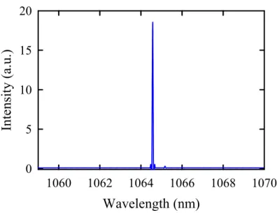 Fig. 5 Experimental results for the lasing spectra of the passively Q-switching operation