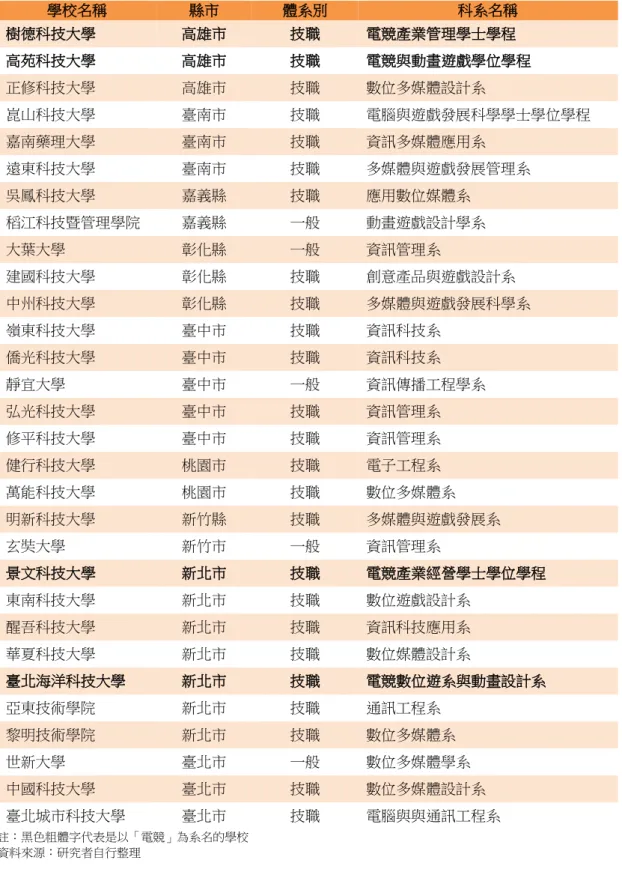 表 1  我國電競相關科系彙整表  學校名稱 縣市 體系別 科系名稱 樹德科技大學 高雄市 技職 電競產業管理學士學程 高苑科技大學 高雄市 技職 電競與動畫遊戲學位學程 正修科技大學 高雄市 技職 數位多媒體設計系 崑山科技大學 臺南市 技職 電腦與遊戲發展科學學士學位學程 嘉南藥理大學 臺南市 技職 資訊多媒體應用系 遠東科技大學 臺南市 技職 多媒體與遊戲發展管理系 吳鳳科技大學 嘉義縣 技職 應用數位媒體系 稻江科技暨管理學院 嘉義縣 一般 動畫遊戲設計學系 大葉大學 彰化縣 一般 資訊管理系 建國