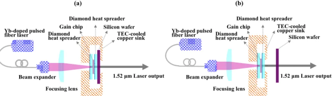 Fig. 1. Experimental configurations of the AlGaInAs eye-safe laser operated in (a) a stack  cavity and (b) a separate cavity
