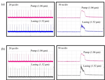 Fig. 5. Typical pump and output pulse trains and the single pulse profiles under 10-W absorbed  power for (a) the stack cavity and (b) the separate cavity