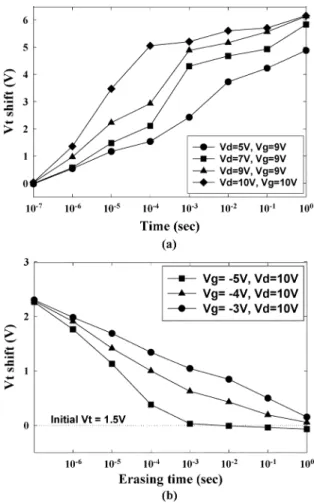 Fig. 2. I –V curves of programmed memories with different programming conditions. The programming time is 10 s