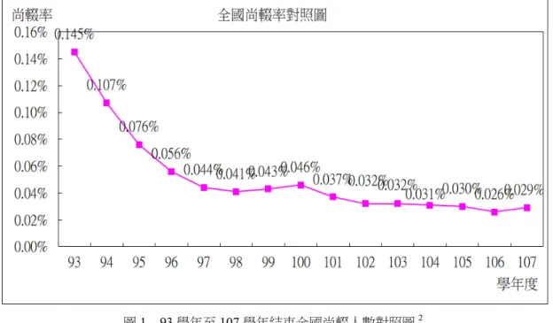圖 1  93 學年至 107 學年結束全國尚輟人數對照圖 2  資料來源：全國國民中小學中輟生通報及復學系統 圖 2  93 學年至 107 學年結束全國尚輟率對照圖 2  資料來源：全國國民中小學中輟生通報及復學系統 2 肆、中輟法規與實務推動之困境探究 中輟生在人生的旅程中，如果被找回學校，能否回歸到正常狀態？還是 從此就回不去了 …                                                   2   圖 1、圖 2 擷取自：https://reurl.cc/4