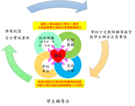 圖 4  中輟生預防追蹤與復學輔導圖像  資料來源：研究者自行繪製 誠如，圖 4 所示，在以學生為教育之核心，輔以政府機關、民間團體、學校 單位與庭功能，在相關法規與原則辦法的支持下，形成一個維護校園安全與保障 教師輔導與管教的同心概念，以形塑國家未來的競爭力。學生可能因為各種因 素，可能導致學生無法就學或中輟發生，甚或復學後因適應不良或輔導不善，進 而再輟。因此需要透過法令規範，如以《國民小學與國民中學未入學或中途輟學 學生通報及復學輔導辦法》 、 《教育部國民及學前教育署補助辦理中輟生預防追蹤 與復學輔