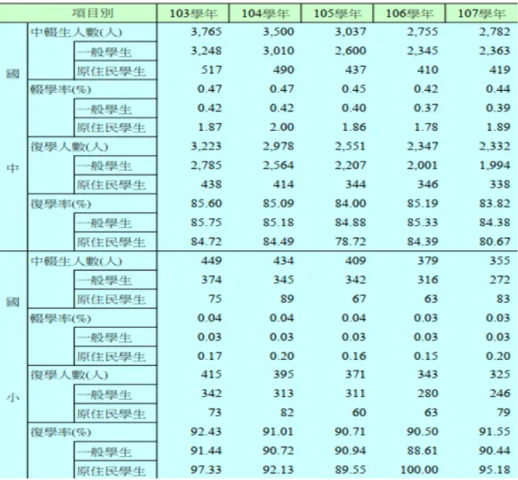 表 2  103-107 學年度國中小學生中輟率與復學率 1 資料來源：教育部國民及學前教育署    從表 2 可見，國中輟率約莫 0.42%-0.47%，復學率約莫 84%-85.6%，國小中 輟率更是低於 0.04%，復學率高達 90%之上。然其中，原住民學生的中輟率始終 高居不下，值得相關單位重視。   另外，值得一提的是，即使如此積極追蹤與復學輔導，尚輟人數（圖 1）與 尚輟率（圖 2）雖逐年下降，近幾年也低於 0.030%以下，不過，對於這群尚輟的 學生，相關教育單位與學校，應該可以再多加思索調整