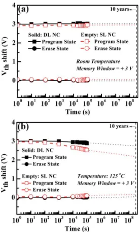 Fig. 5. Multilevel data retention characteristics of the TANOS memories with embedded SL and IB-induced DL Ni NCs at 125 °C.