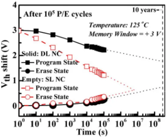 Fig. 8. Program disturbance characteristics of the TANOS memories with embedded SL and IB-induced DL Ni NCs.