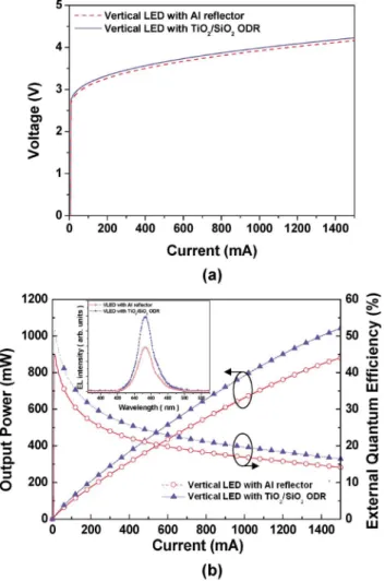 Fig. 3. (a) I–V and (b) intensity–current (L–I) and EQE versus forward dc current for the LED with TiO –SiO ODR and roughness, and for the LED with Al reflector and roughness fabricated in this letter