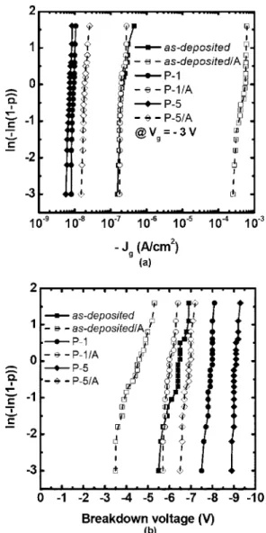 Figure 8. The C-V hysteresis characteristics for the 共a兲 as-deposited and 共b兲