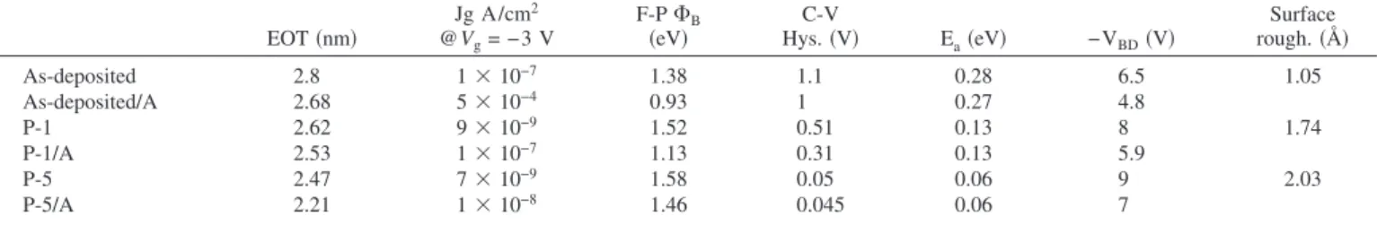 Table I summarizes the characteristics for all samples. The sur- sur-face roughness of the HfO 2 thin films was not degraded by CF 4 plasma treatment
