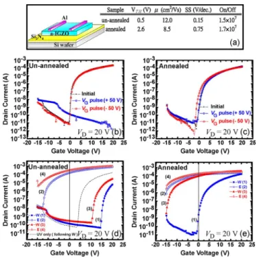 Fig. 2. (a) Monitored I D of a-IGZO TFT after writing/erasing. (b), (c), and