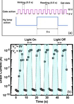 Fig. 3. (a) Action scenarios of V G and UV lamp. (b) Temporal evolution of ID for a-IGZO under flashing UV illumination.