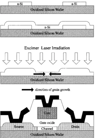 Fig. 1. Key processes for fabricating LTPS TFTs crystallized with RC structure.