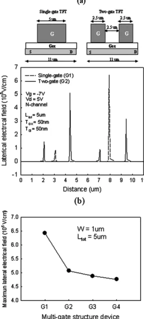 Fig. 1. (a) Schematic plot of a G2M10 Ni-MILC poly-Si TFT with source, drain, nanowire channels, an Ni-MILC seeding window, and a dual-gate structure