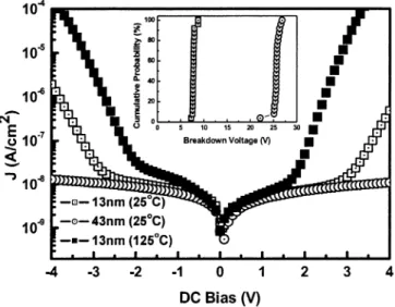 Fig. 2. DC bias dependence of normalized capacitance (1C=C ) at 100 k and 1 MHz for 13- and 43-nm laminate MIM capacitors.
