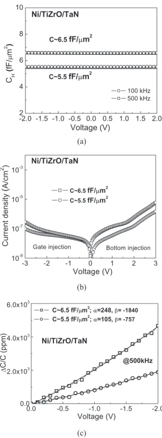 Figure 1. 共a兲 C-V, 共b兲 J-V, and 共c兲 ⌬C/C-V characteristics of Al/TiZrO/TaN and Ni /TiZrO/TaN MIM capacitors.