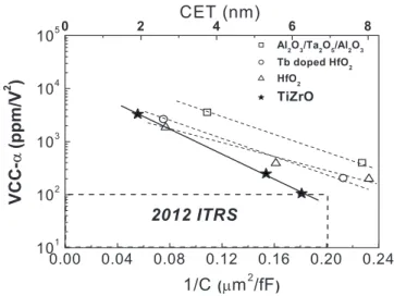Figure 4. ⌬C/C-1/C plot for various MIM capacitors.