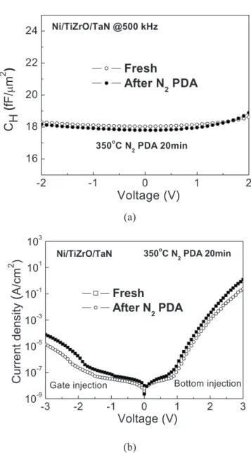 Figure 5. Thermal stability behavior of 共a兲 C-V and 共b兲 J-V characteristics for Ni /TiZrO/TaN capacitors after a 350°C N2 anneal for 20 min.