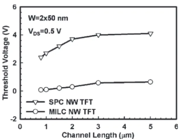 Fig. 3. Threshold-voltage rolloff properties of the MILC and SPC NW TFTs with channel lengths (L’s) varying from 5 µm to 0.8 µm; the channel widths (W ’s) are kept at 2 × 50 nm.