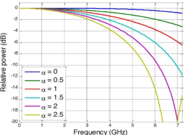 Fig. 5. Relative power of subcarriers after 20 km SMF transmission under dif- dif-ferent ’s.