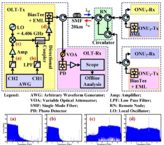 Fig. 6. Experimental setup with spectrum illustration. (a) 64 QAM CH2. (b) 128 QAM CH1